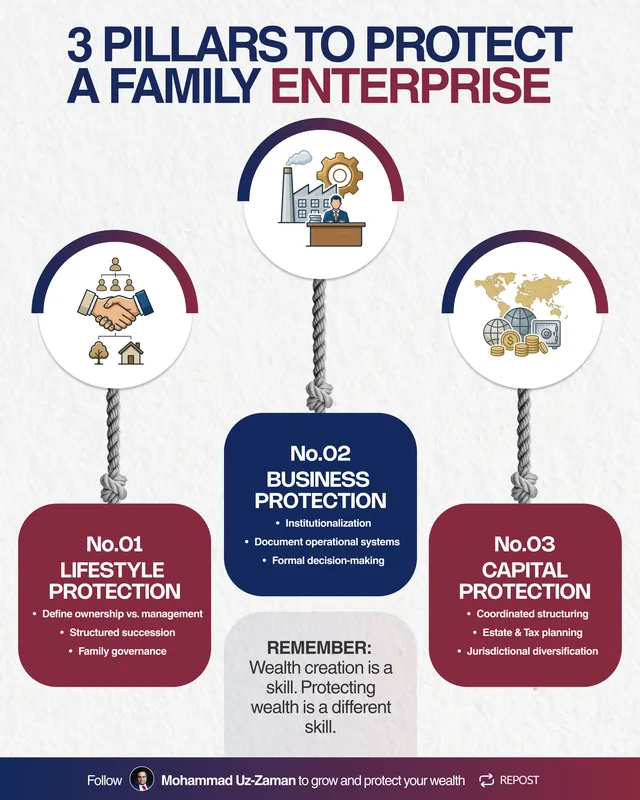 Client infographic: 3 pillars to protect a family enterprise