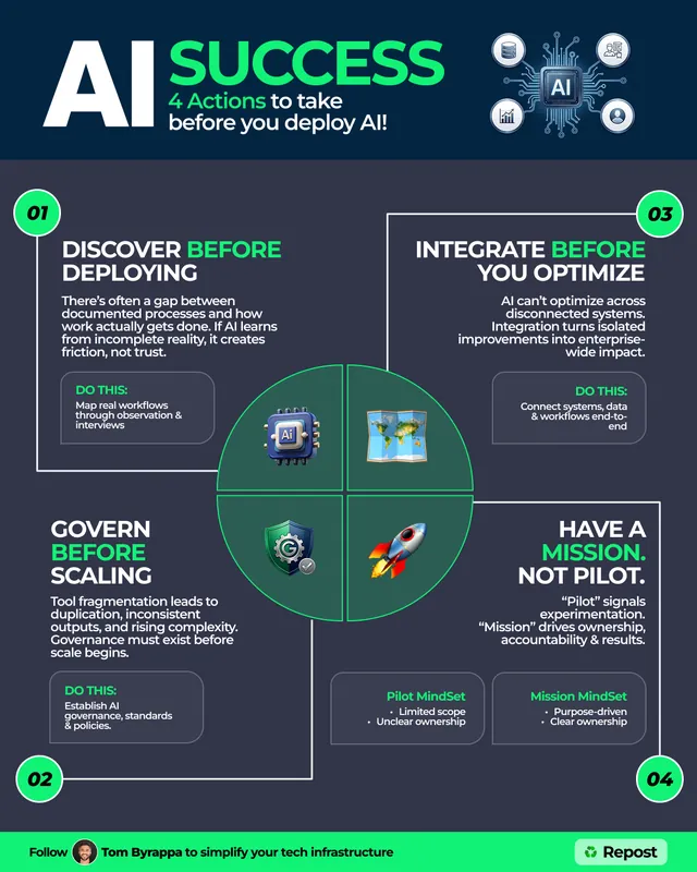 Client infographic: AI success