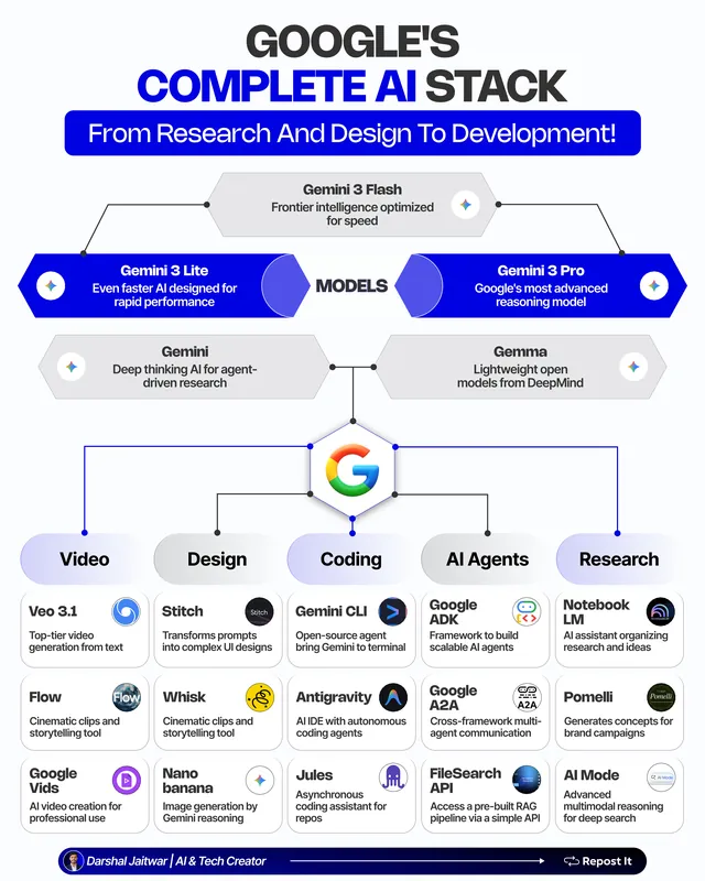 Client infographic: Google's complete AI stack