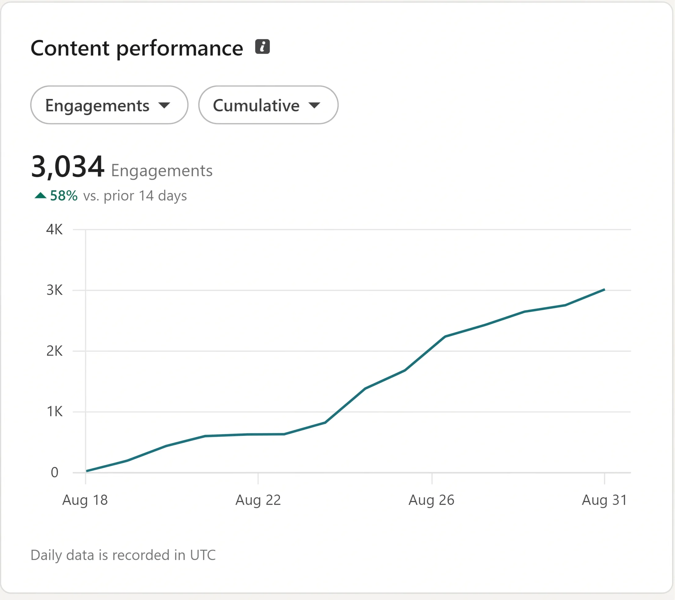 LinkedIn content performance: 14,404 engagements, up 58% on the prior 14 days