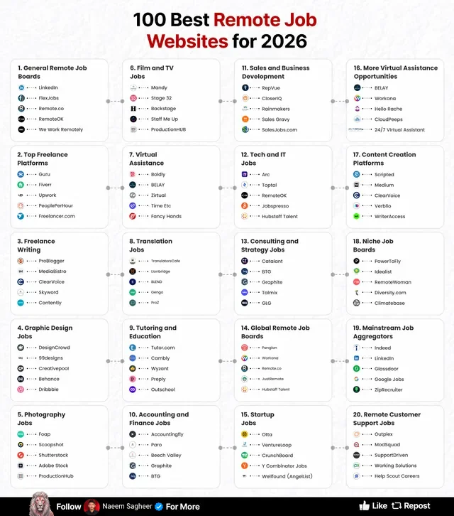 Cheatsheet by Naeem Sagheer: 100 best remote job websites for 2026
